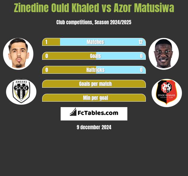 Zinedine Ould Khaled vs Azor Matusiwa h2h player stats