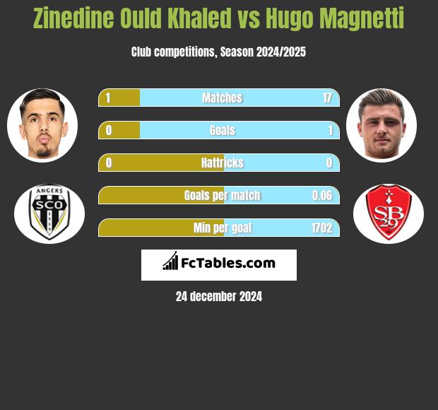 Zinedine Ould Khaled vs Hugo Magnetti h2h player stats