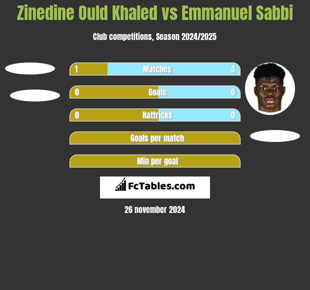 Zinedine Ould Khaled vs Emmanuel Sabbi h2h player stats