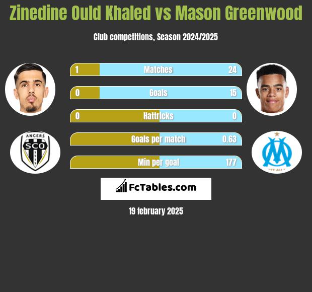 Zinedine Ould Khaled vs Mason Greenwood h2h player stats