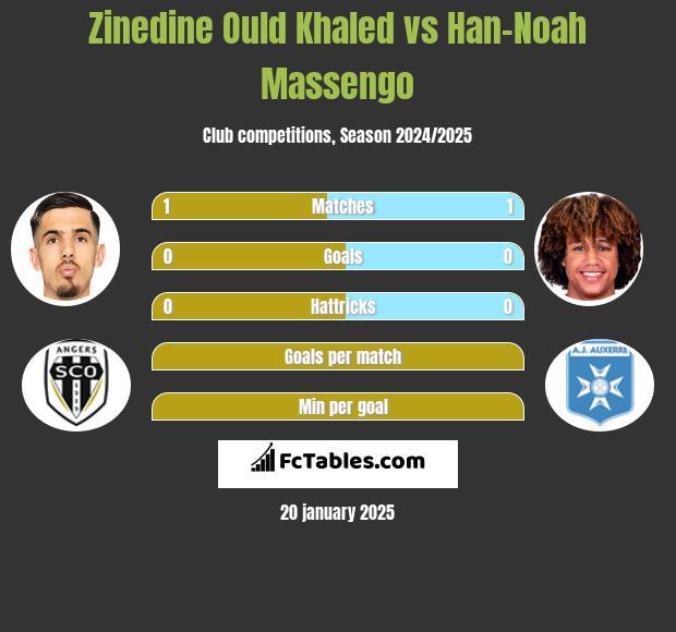 Zinedine Ould Khaled vs Han-Noah Massengo h2h player stats