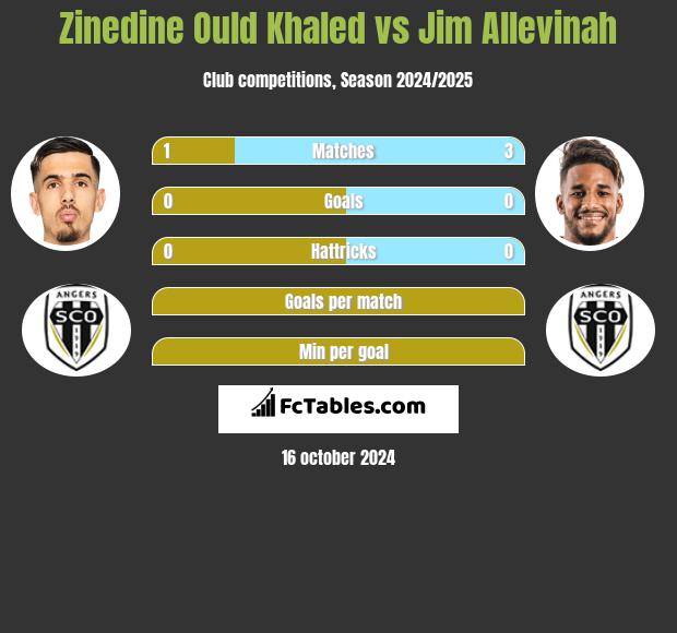 Zinedine Ould Khaled vs Jim Allevinah h2h player stats