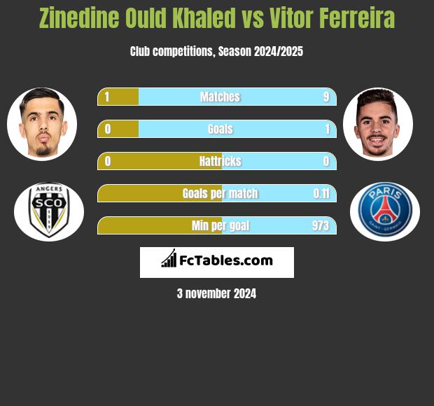 Zinedine Ould Khaled vs Vitor Ferreira h2h player stats