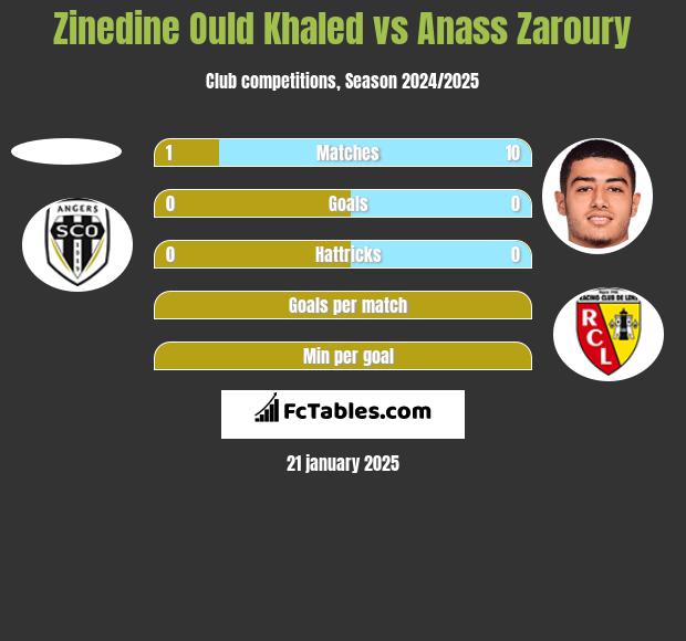 Zinedine Ould Khaled vs Anass Zaroury h2h player stats