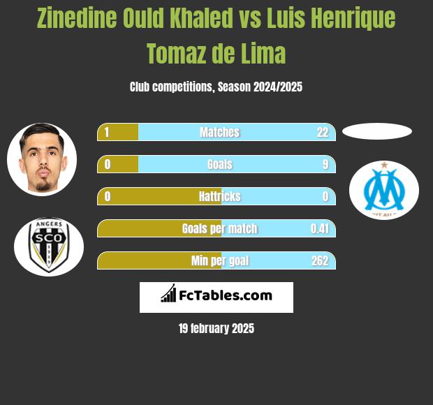 Zinedine Ould Khaled vs Luis Henrique Tomaz de Lima h2h player stats