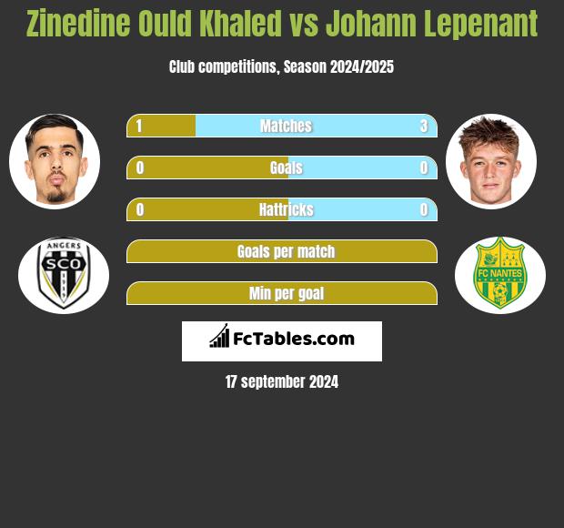 Zinedine Ould Khaled vs Johann Lepenant h2h player stats