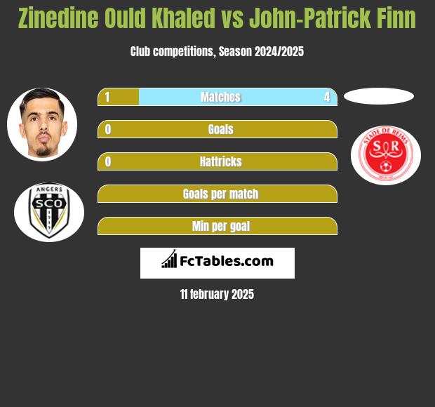 Zinedine Ould Khaled vs John-Patrick Finn h2h player stats