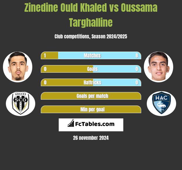 Zinedine Ould Khaled vs Oussama Targhalline h2h player stats