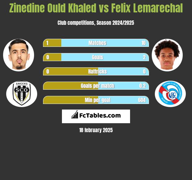 Zinedine Ould Khaled vs Felix Lemarechal h2h player stats