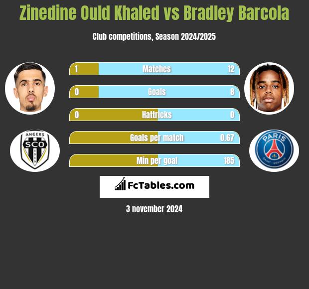 Zinedine Ould Khaled vs Bradley Barcola h2h player stats