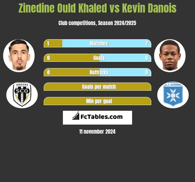 Zinedine Ould Khaled vs Kevin Danois h2h player stats