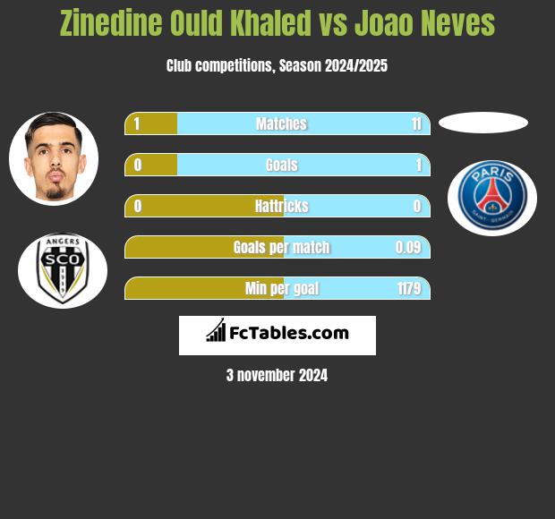 Zinedine Ould Khaled vs Joao Neves h2h player stats