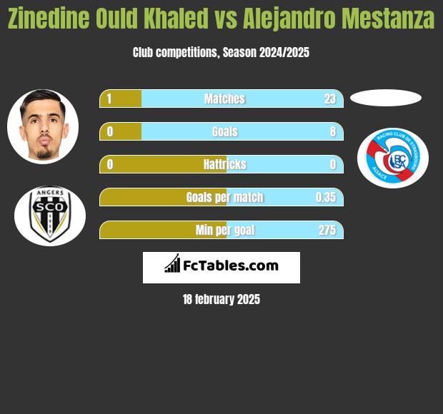 Zinedine Ould Khaled vs Alejandro Mestanza h2h player stats