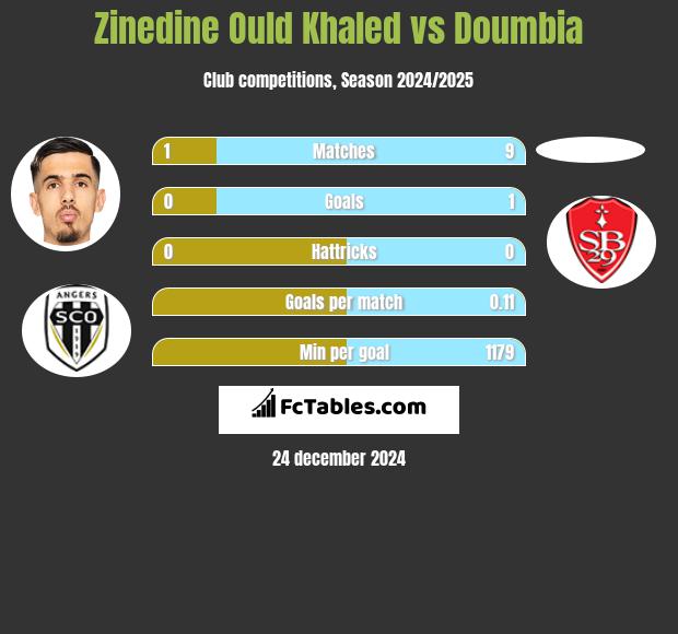 Zinedine Ould Khaled vs Doumbia h2h player stats