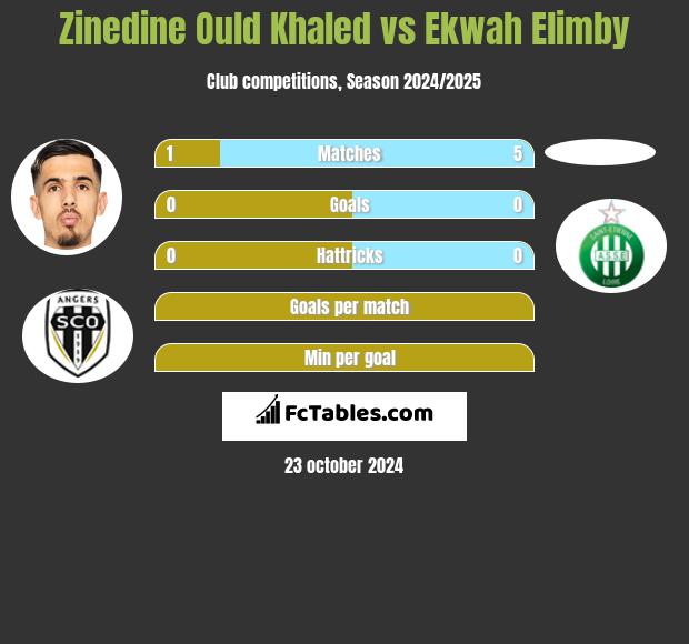 Zinedine Ould Khaled vs Ekwah Elimby h2h player stats