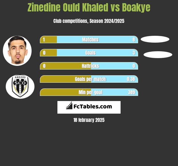 Zinedine Ould Khaled vs Boakye h2h player stats