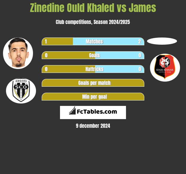 Zinedine Ould Khaled vs James h2h player stats