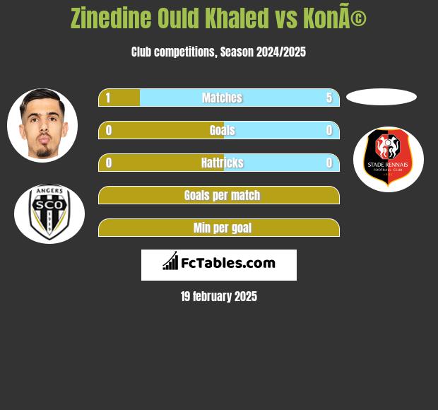 Zinedine Ould Khaled vs KonÃ© h2h player stats