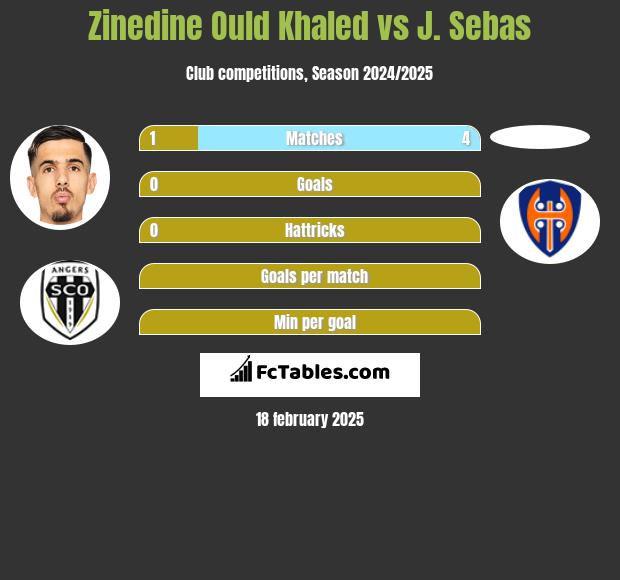 Zinedine Ould Khaled vs J. Sebas h2h player stats