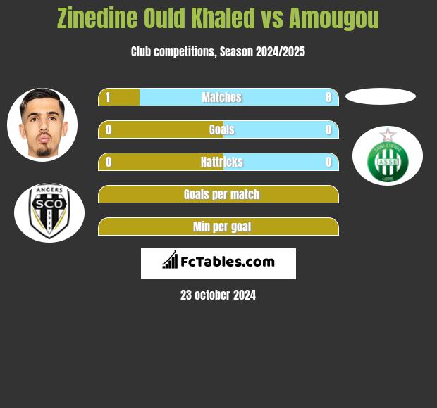 Zinedine Ould Khaled vs Amougou h2h player stats