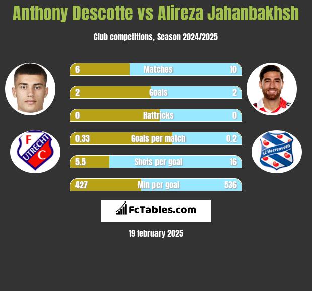 Anthony Descotte vs Alireza Jahanbakhsh h2h player stats