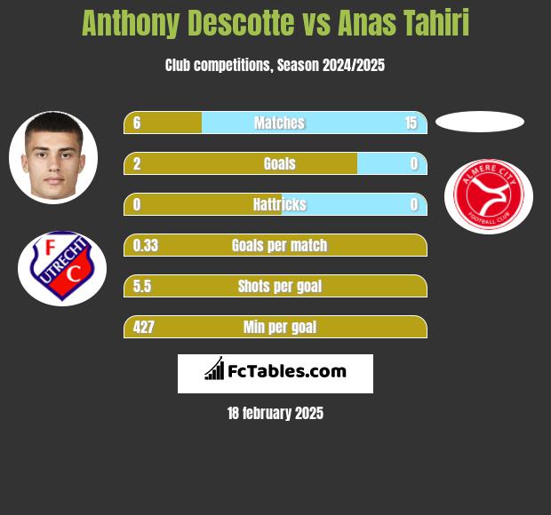 Anthony Descotte vs Anas Tahiri h2h player stats