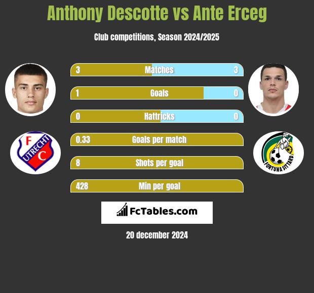 Anthony Descotte vs Ante Erceg h2h player stats