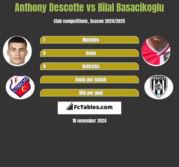 Anthony Descotte vs Bilal Basacikoglu h2h player stats