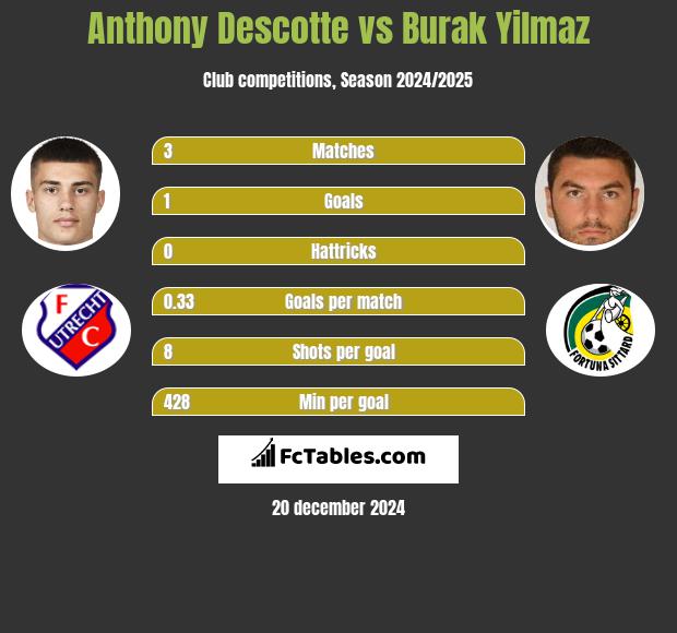 Anthony Descotte vs Burak Yilmaz h2h player stats