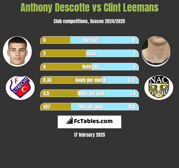 Anthony Descotte vs Clint Leemans h2h player stats