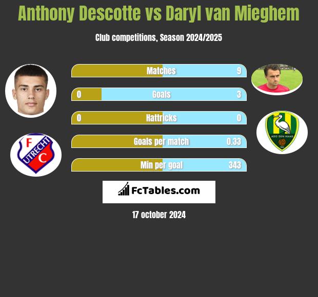 Anthony Descotte vs Daryl van Mieghem h2h player stats