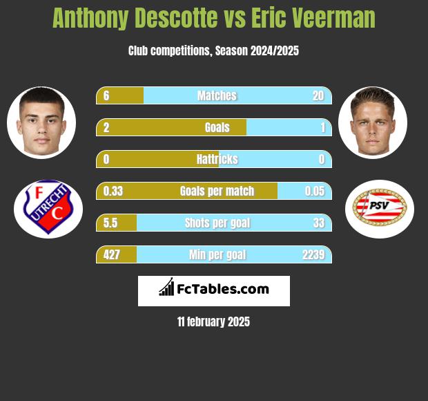 Anthony Descotte vs Eric Veerman h2h player stats