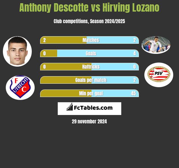 Anthony Descotte vs Hirving Lozano h2h player stats