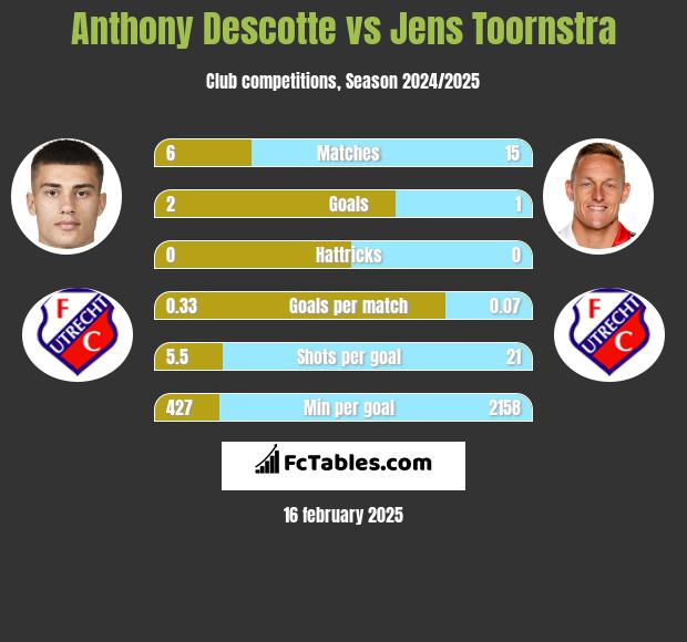 Anthony Descotte vs Jens Toornstra h2h player stats