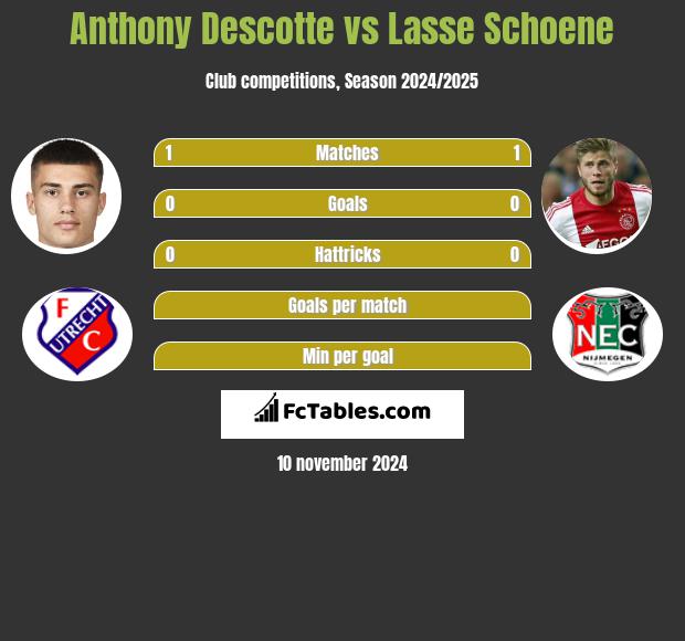 Anthony Descotte vs Lasse Schoene h2h player stats