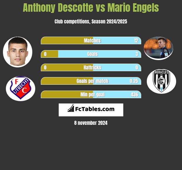 Anthony Descotte vs Mario Engels h2h player stats