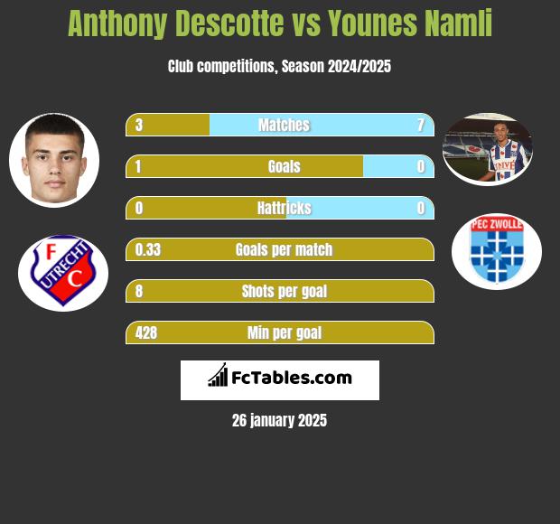 Anthony Descotte vs Younes Namli h2h player stats