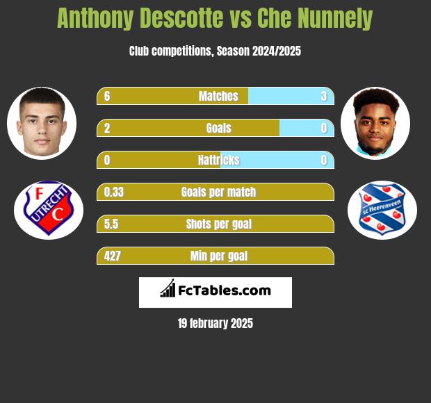 Anthony Descotte vs Che Nunnely h2h player stats