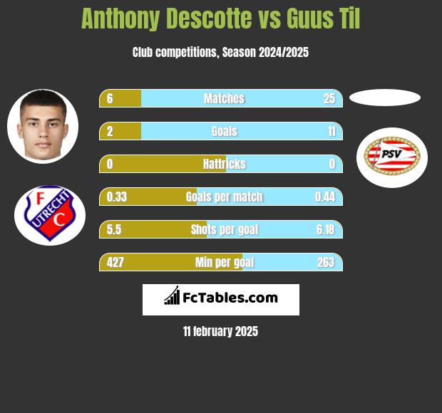 Anthony Descotte vs Guus Til h2h player stats