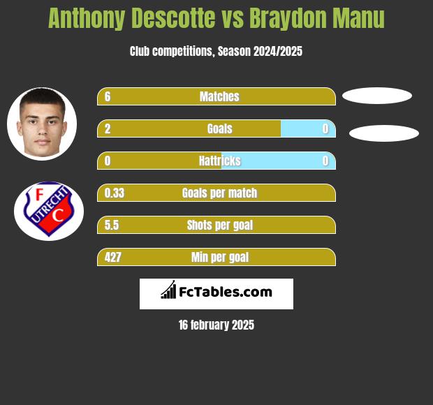 Anthony Descotte vs Braydon Manu h2h player stats