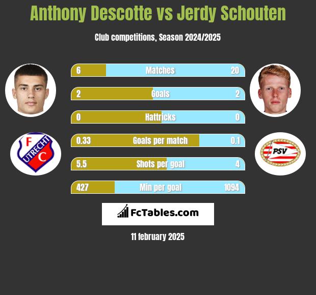 Anthony Descotte vs Jerdy Schouten h2h player stats