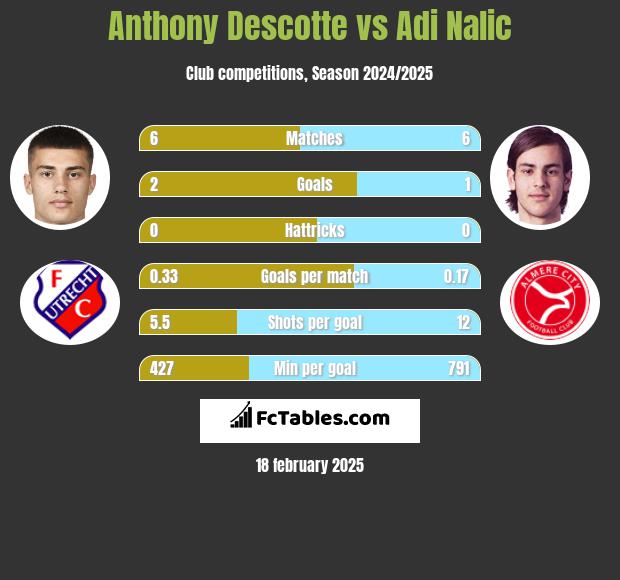 Anthony Descotte vs Adi Nalic h2h player stats