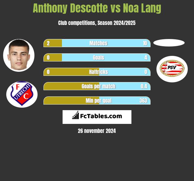 Anthony Descotte vs Noa Lang h2h player stats