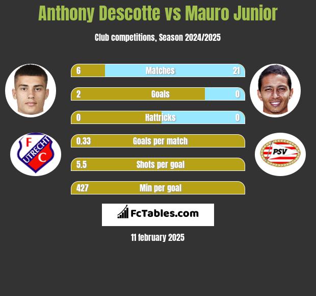 Anthony Descotte vs Mauro Junior h2h player stats