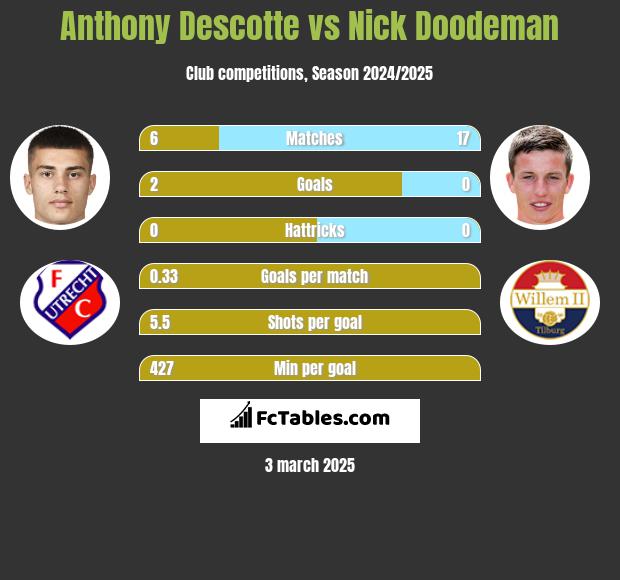 Anthony Descotte vs Nick Doodeman h2h player stats