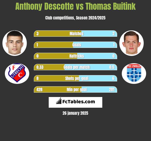 Anthony Descotte vs Thomas Buitink h2h player stats