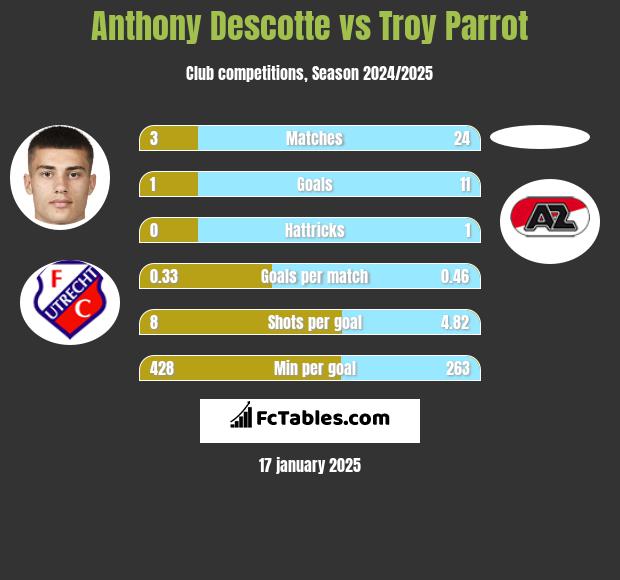 Anthony Descotte vs Troy Parrot h2h player stats