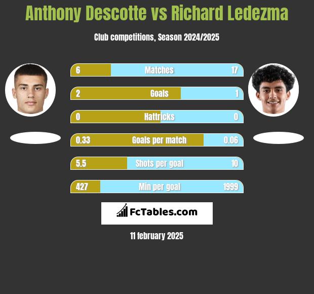 Anthony Descotte vs Richard Ledezma h2h player stats