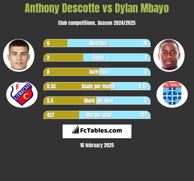 Anthony Descotte vs Dylan Mbayo h2h player stats