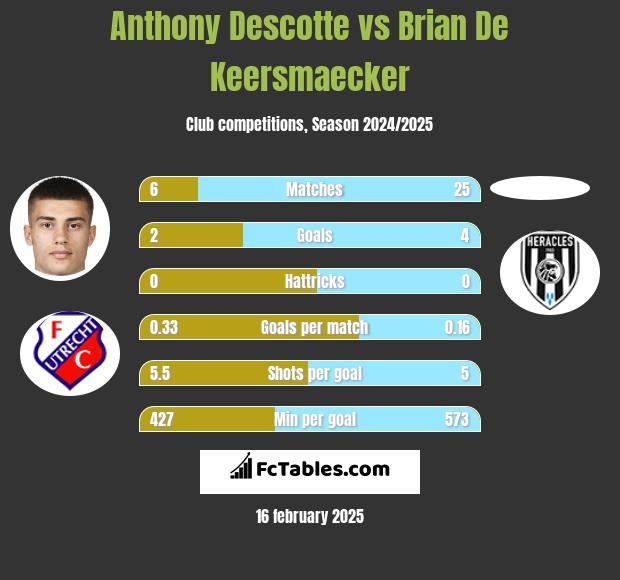 Anthony Descotte vs Brian De Keersmaecker h2h player stats